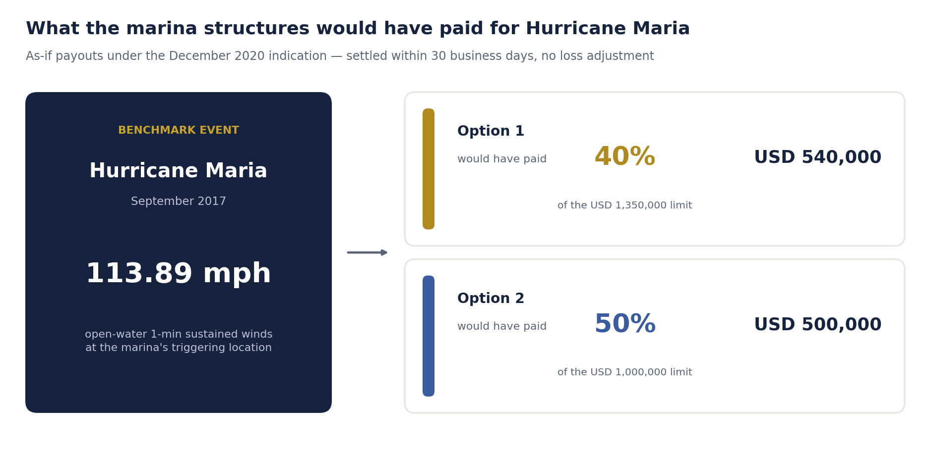Hurricane Maria as-if benchmark: 113.89 mph at the triggering location would have paid USD 540,000 under Option 1 and USD 500,000 under Option 2, settled within 30 business days.