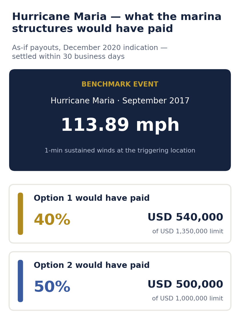 Hurricane Maria as-if benchmark: 113.89 mph at the triggering location would have paid USD 540,000 under Option 1 and USD 500,000 under Option 2, settled within 30 business days.