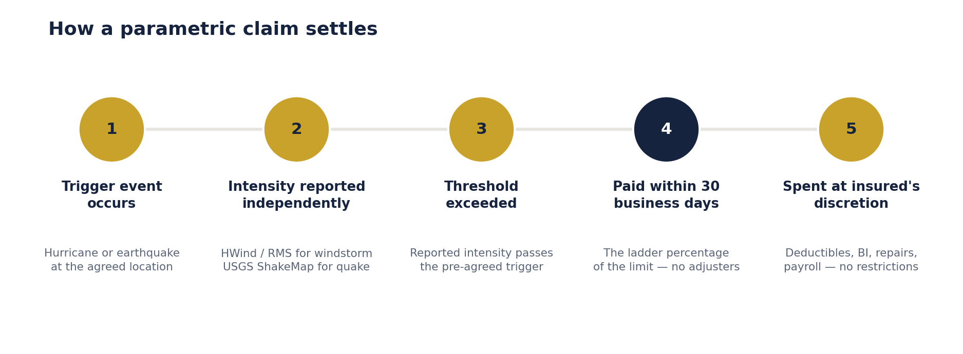 Five-step parametric settlement process: trigger event occurs, intensity reported independently, threshold exceeded, paid within 30 business days, spent at the insured's discretion.