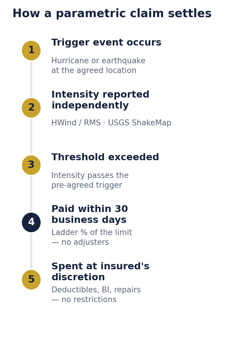 Five-step parametric settlement process: trigger event occurs, intensity reported independently, threshold exceeded, paid within 30 business days, spent at the insured's discretion.