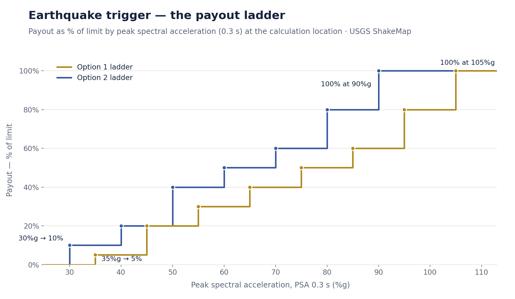 Step chart of the earthquake payout ladders by peak spectral acceleration: Option 1 from 5% at 35%g to 100% at 105%g; Option 2 from 10% at 30%g to 100% at 90%g.