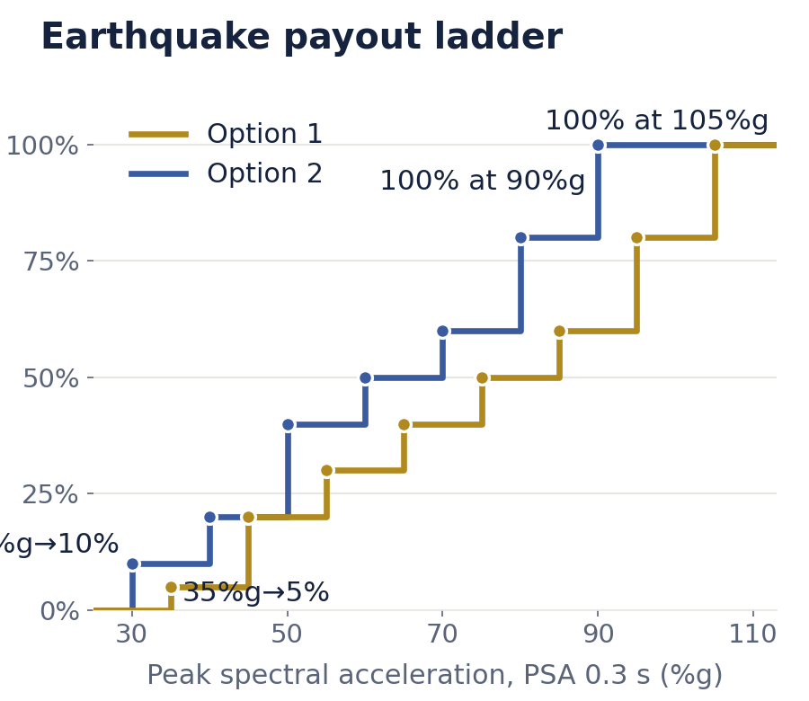 Step chart of the earthquake payout ladders by peak spectral acceleration: Option 1 from 5% at 35%g to 100% at 105%g; Option 2 from 10% at 30%g to 100% at 90%g.