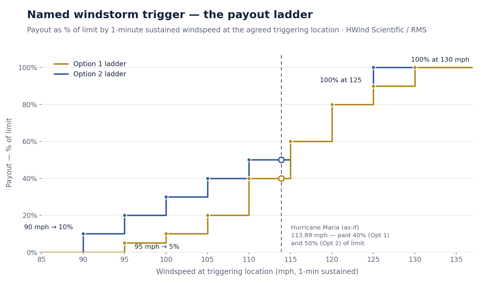 Step chart of the named windstorm payout ladders: Option 1 pays 5% of limit at 95 mph rising to 100% at 130 mph; Option 2 pays 10% at 90 mph rising to 100% at 125 mph. Hurricane Maria's 113.89 mph would have paid 40% and 50% respectively.